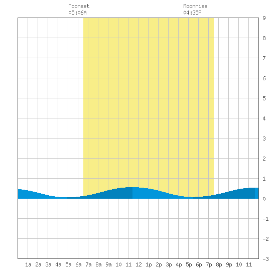 South Point tide chart for Wednesday, April 9, 2025