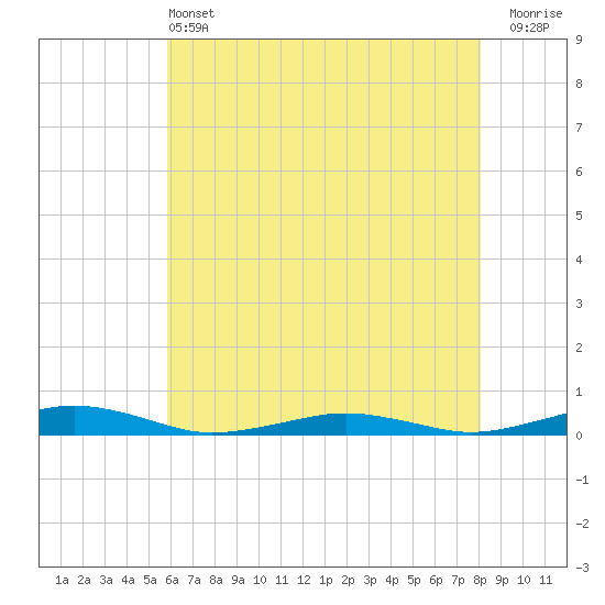 South Point tide chart for Tuesday, May 13, 2025