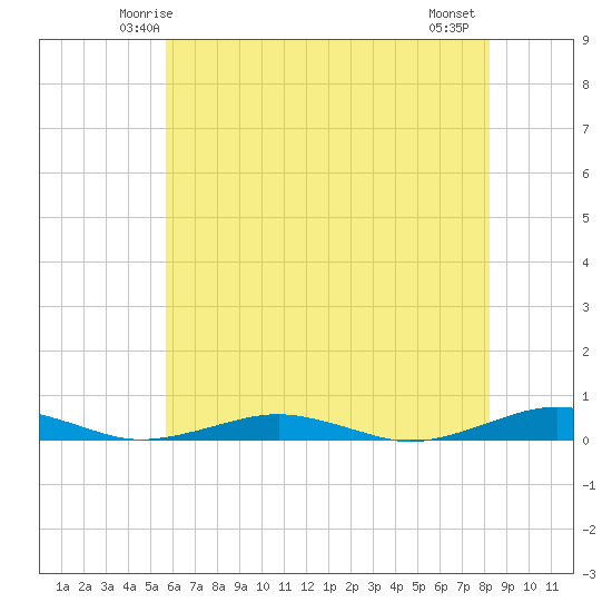 South Point tide chart for Saturday, May 24, 2025