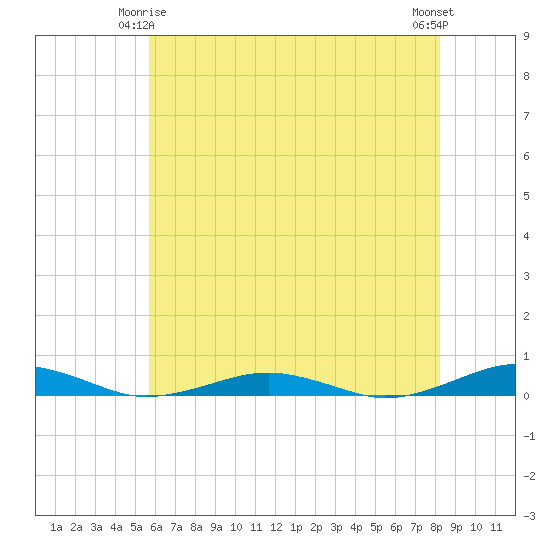 South Point tide chart for Sunday, May 25, 2025