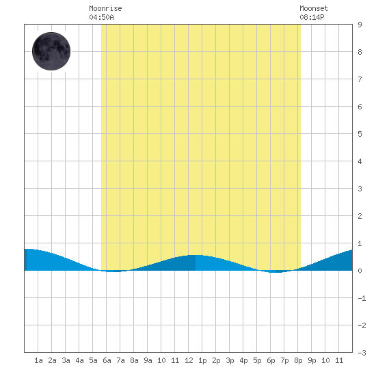South Point tide chart for Monday, May 26, 2025