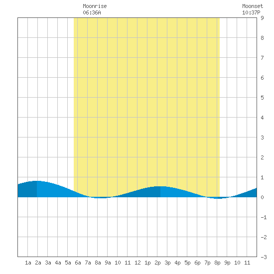 South Point tide chart for Wednesday, May 28, 2025
