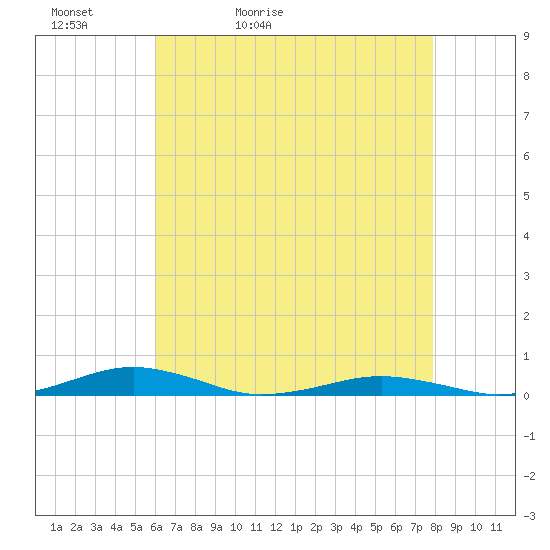 South Point tide chart for Friday, May 2, 2025