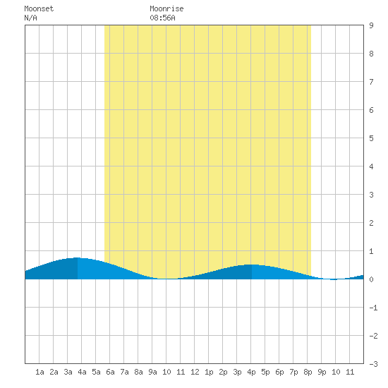 South Point tide chart for Friday, May 30, 2025