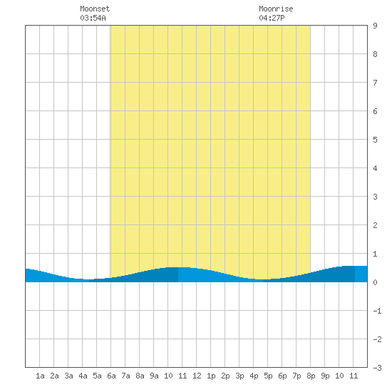 South Point tide chart for Thursday, May 8, 2025