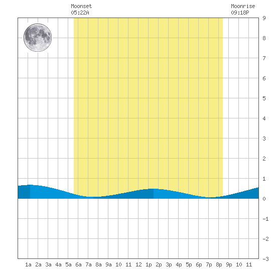 South Point tide chart for Wednesday, June 11, 2025