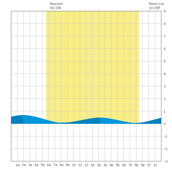 South Point tide chart for Thursday, June 12, 2025