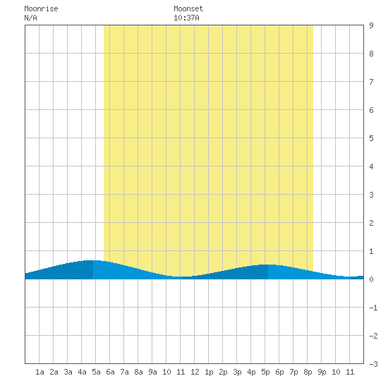 South Point tide chart for Monday, June 16, 2025