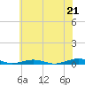 South Point tide chart for Saturday, June 21, 2025