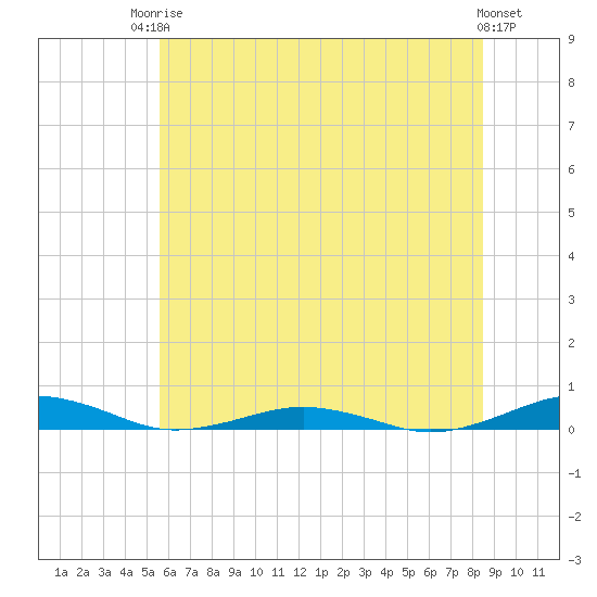South Point tide chart for Tuesday, June 24, 2025