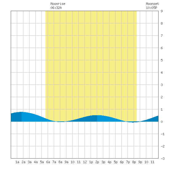 South Point tide chart for Thursday, June 26, 2025