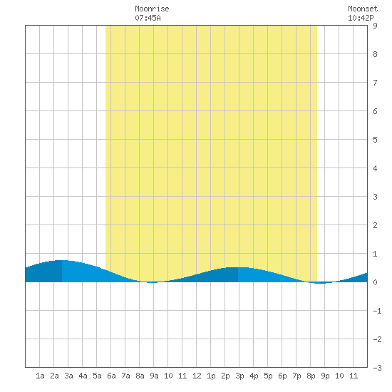South Point tide chart for Friday, June 27, 2025