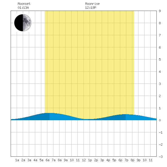 South Point tide chart for Monday, June 2, 2025