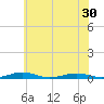 South Point tide chart for Monday, June 30, 2025