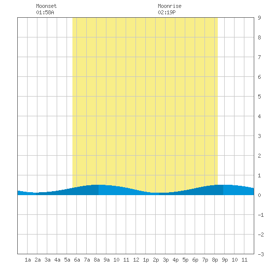 South Point tide chart for Wednesday, June 4, 2025