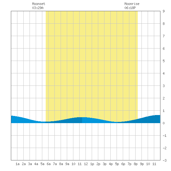 South Point tide chart for Sunday, June 8, 2025