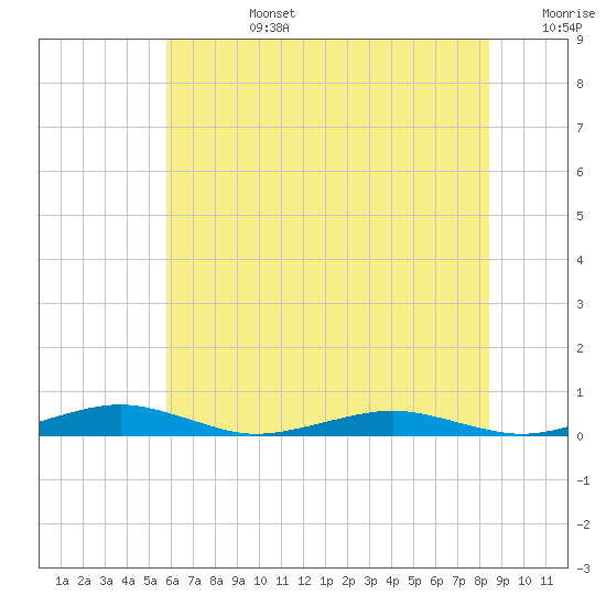 South Point tide chart for Monday, July 14, 2025