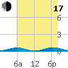 South Point tide chart for Thursday, July 17, 2025