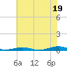 South Point tide chart for Saturday, July 19, 2025