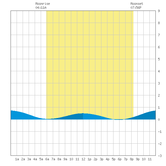 South Point tide chart for Wednesday, July 23, 2025