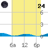 South Point tide chart for Thursday, July 24, 2025