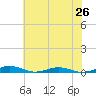 South Point tide chart for Saturday, July 26, 2025