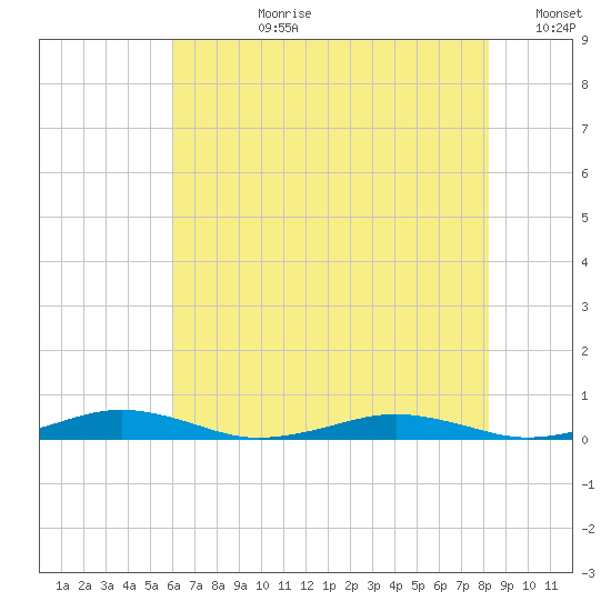 South Point tide chart for Monday, July 28, 2025