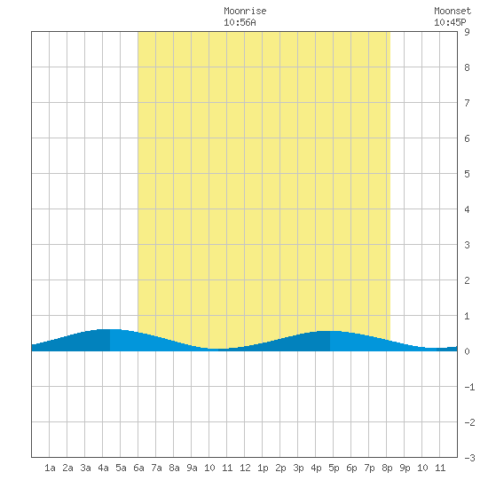 South Point tide chart for Tuesday, July 29, 2025