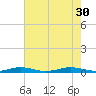 South Point tide chart for Wednesday, July 30, 2025