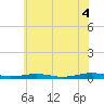 South Point tide chart for Friday, July 4, 2025
