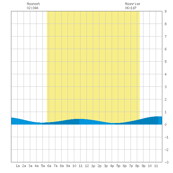 South Point tide chart for Monday, July 7, 2025