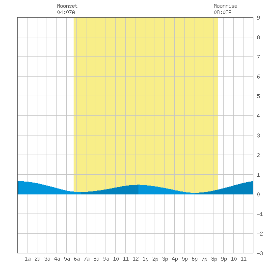 South Point tide chart for Wednesday, July 9, 2025