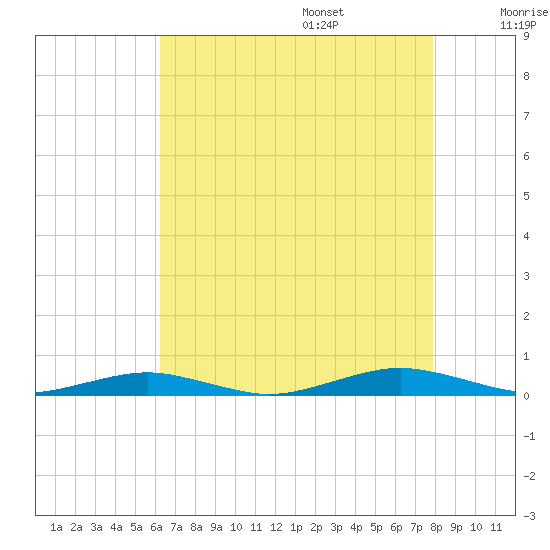 South Point tide chart for Friday, August 15, 2025