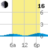 South Point tide chart for Saturday, August 16, 2025