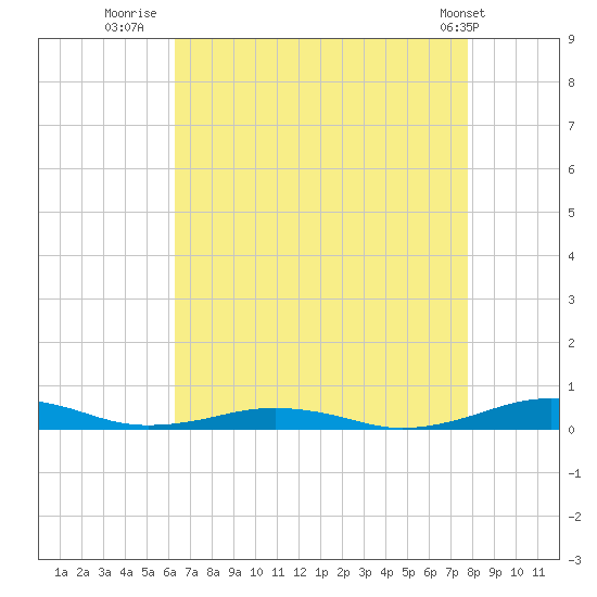 South Point tide chart for Wednesday, August 20, 2025