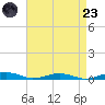 South Point tide chart for Saturday, August 23, 2025