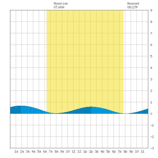 South Point tide chart for Sunday, August 24, 2025