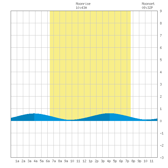 South Point tide chart for Wednesday, August 27, 2025
