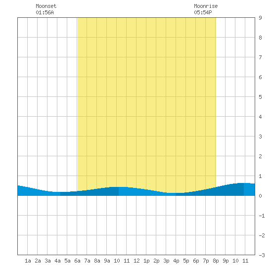 South Point tide chart for Tuesday, August 5, 2025