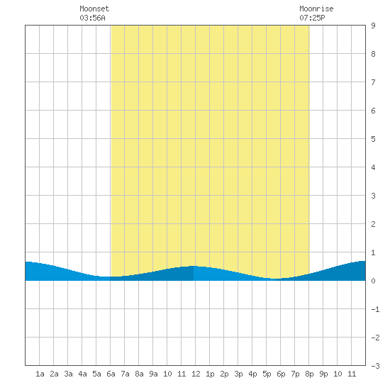 South Point tide chart for Thursday, August 7, 2025