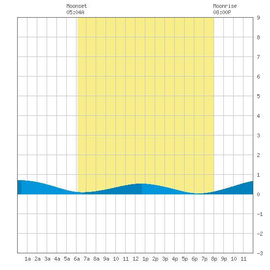 South Point tide chart for Friday, August 8, 2025