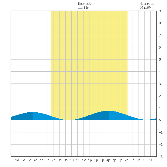 South Point tide chart for Thursday, September 11, 2025