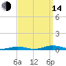 South Point tide chart for Sunday, September 14, 2025