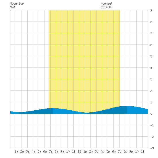 South Point tide chart for Monday, September 15, 2025