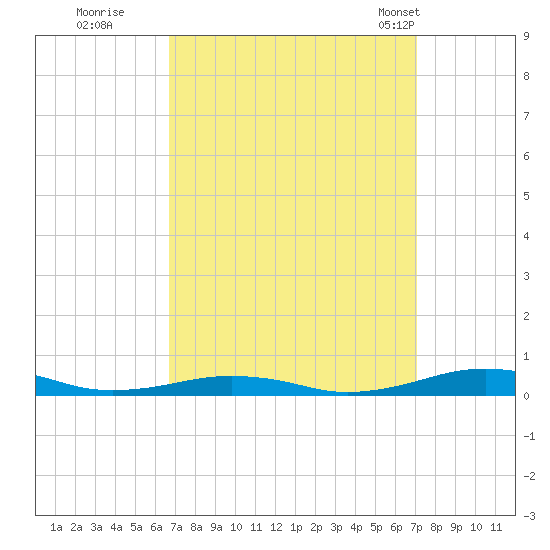 South Point tide chart for Wednesday, September 17, 2025