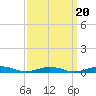 South Point tide chart for Saturday, September 20, 2025