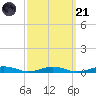 South Point tide chart for Sunday, September 21, 2025