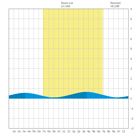 South Point tide chart for Thursday, September 25, 2025
