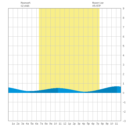 South Point tide chart for Thursday, September 4, 2025