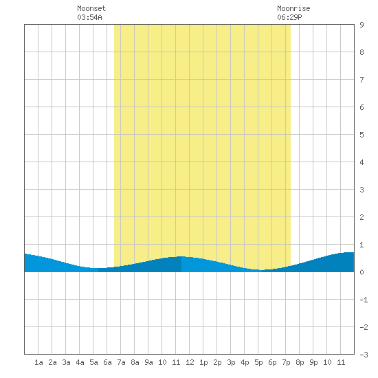 South Point tide chart for Friday, September 5, 2025